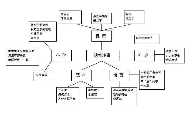 开展幼儿园主题活动